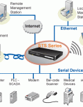 STS400-G01 Series II, 4-port Wireless Terminal Server, US/EU power supply(Wt.1,800g)