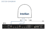VX1-12B-1 Intellian X130D-PM VSAT System, Multi-orbit, Ku and Ka-Dual Band, MIL, w/o BUC - Image 2