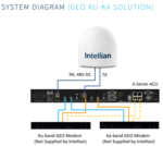VX1-12A-1 Intellian X130D VSAT, Multi-orbit, Ku and Ka-Dual Band Auto-Switching, MIL, 1.25m,w/o BUC, (Maritime) - Image 2