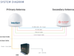 PS-OW70P-S2 Intellian OneWeb OW70L-DAC Dual Parabolic Terminal, 12 dB/K, (Land) - Image 2