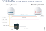 PS-OW70P-S2 Intellian OneWeb OW70L-DAC Dual Parabolic Terminal, 12 dB/K, (Land) - Image 3