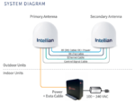 PS-OW130P-S2H Intellian OneWeb OW130SL-DAC Dual Parabolic Terminal, 18 dB/K, OHM,(Land) - Image 2