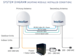 PS-OW130P-S2H Intellian OneWeb OW130SL-DAC Dual Parabolic Terminal, 18 dB/K, OHM,(Land) - Image 3