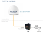 PS-OW50SP-S2 Intellian OneWeb OW50SL-DAC Parabolic Terminal, 9 dB/K, (Land) - Image 2