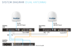 V5-13-U2LW Intellian V130NX VSAT, Multi-orbit Ku to Ka-band convertible, 1.25m, PLL LNB, 16W BUC, (Maritime) - Image 3