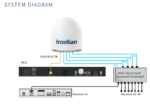 T4-151BW3 Intellian T150N Global Satellite TV Antenna System, 1.5m, V150NX Radome, (Maritime) - Image 2