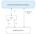 677-A0002 Cobham Aviator IGA-5006 Intermediate Gain Antenna - Image 2